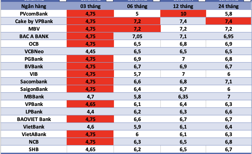 Bank interest rates today. Photo: Ha Vy