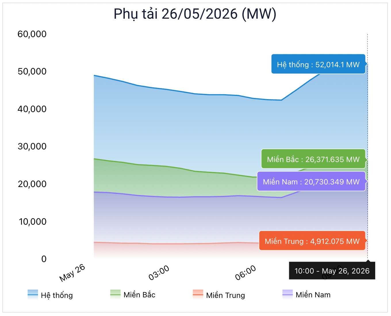 Phụ tải điện vào lúc 10h00 ngày 26.5.2026. Nguồn: NSMO