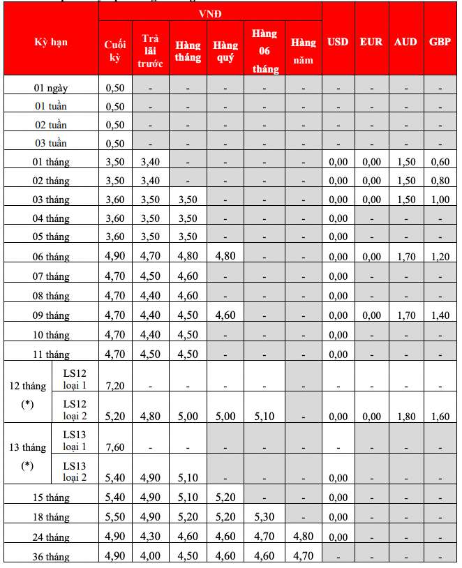 Biểu lãi suất tiết kiệm tại quầy HDBank. Ảnh: HDBank