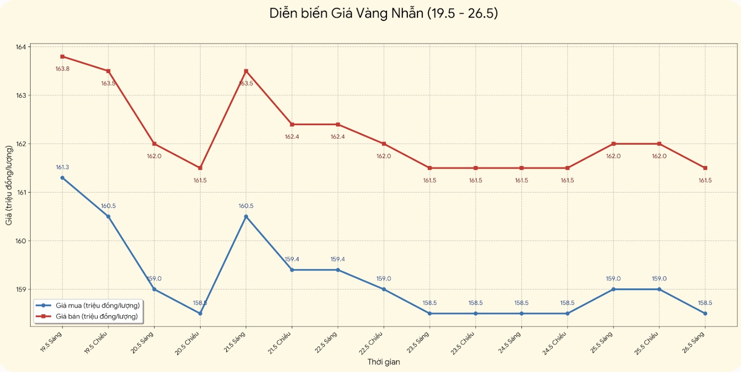 Diễn biến giá vàng nhẫn tròn trơn những phiên giao dịch gần đây. Biểu đồ: Khương Duy 