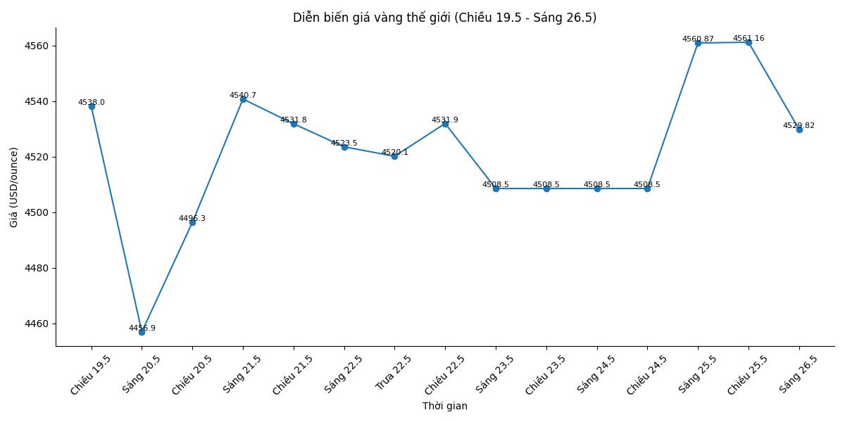 Diễn biến giá vàng thế giới những phiên giao dịch gần đây. Biểu đồ: Song Anh 