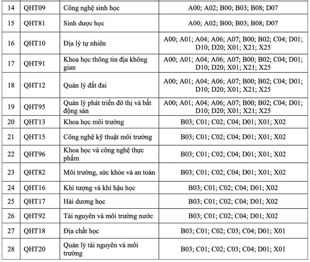 Tên ngành đào tạo và tổ hợp xét tuyển năm 2026 của Trường Đại học Tự nhiên (Đại học Quốc gia Hà Nội). Ảnh: Nhà trường