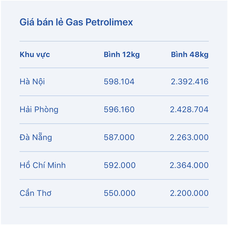 Giá gas bán lẻ Petrolimex hôm nay 26.5. Bảng: Petrolimex 