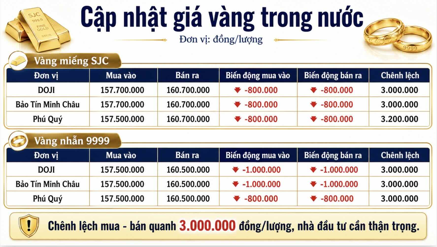 Giá vàng miếng SJC và nhẫn trơn tại một số đơn vị kinh doanh. Đơn vị: đồng/lượng. Bảng: Khương Duy