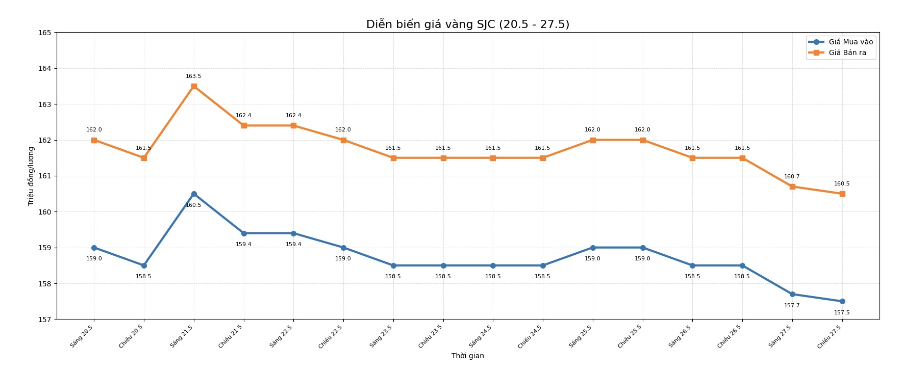 Diễn biến giá vàng SJC những phiên giao dịch gần đây. Biểu đồ: Khương Duy