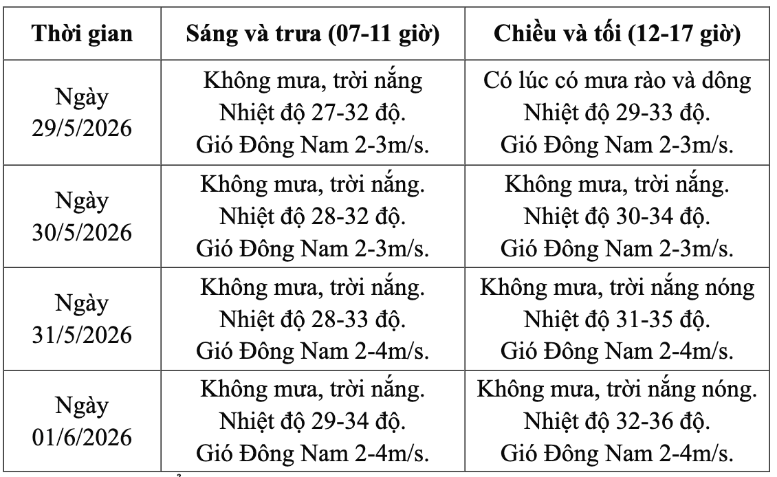 Dự báo chi tiết thời tiết tại Hà Nội từ ngày 29.5 - 1.6. Nguồn: Trung tâm Dự báo Khí tượng Thủy văn Quốc gia