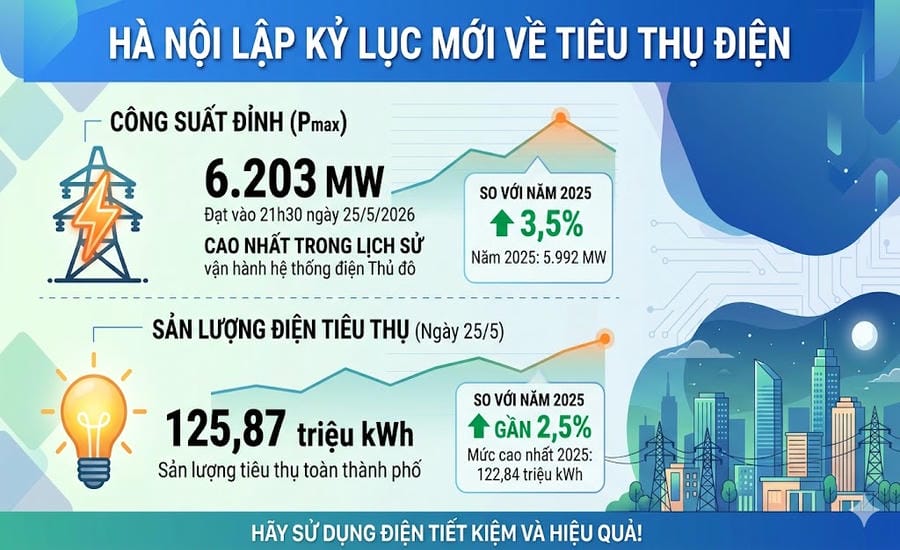 Tiêu thụ điện ở Hà Nội xác lập kỷ lục. Đồ họa: TKTS