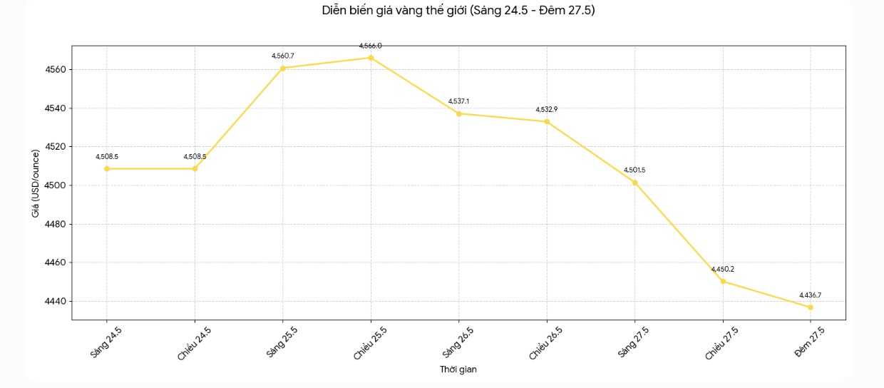 Diễn biến giá vàng thế giới những phiên giao dịch gần đây. Biểu đồ: Khương Duy