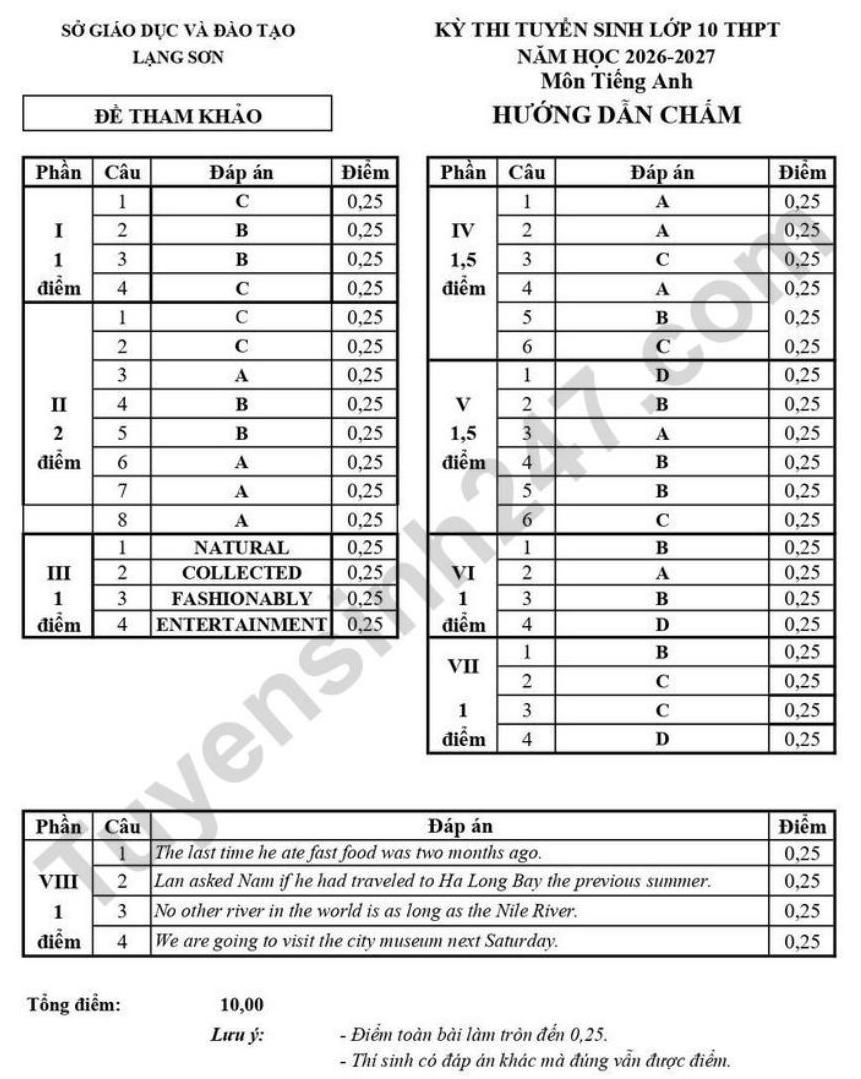 Đáp án đề thi thử vào lớp 10 môn Tiếng Anh năm 2026 - Sở GDĐT Lạng Sơn. Ảnh: Tuyensinh247