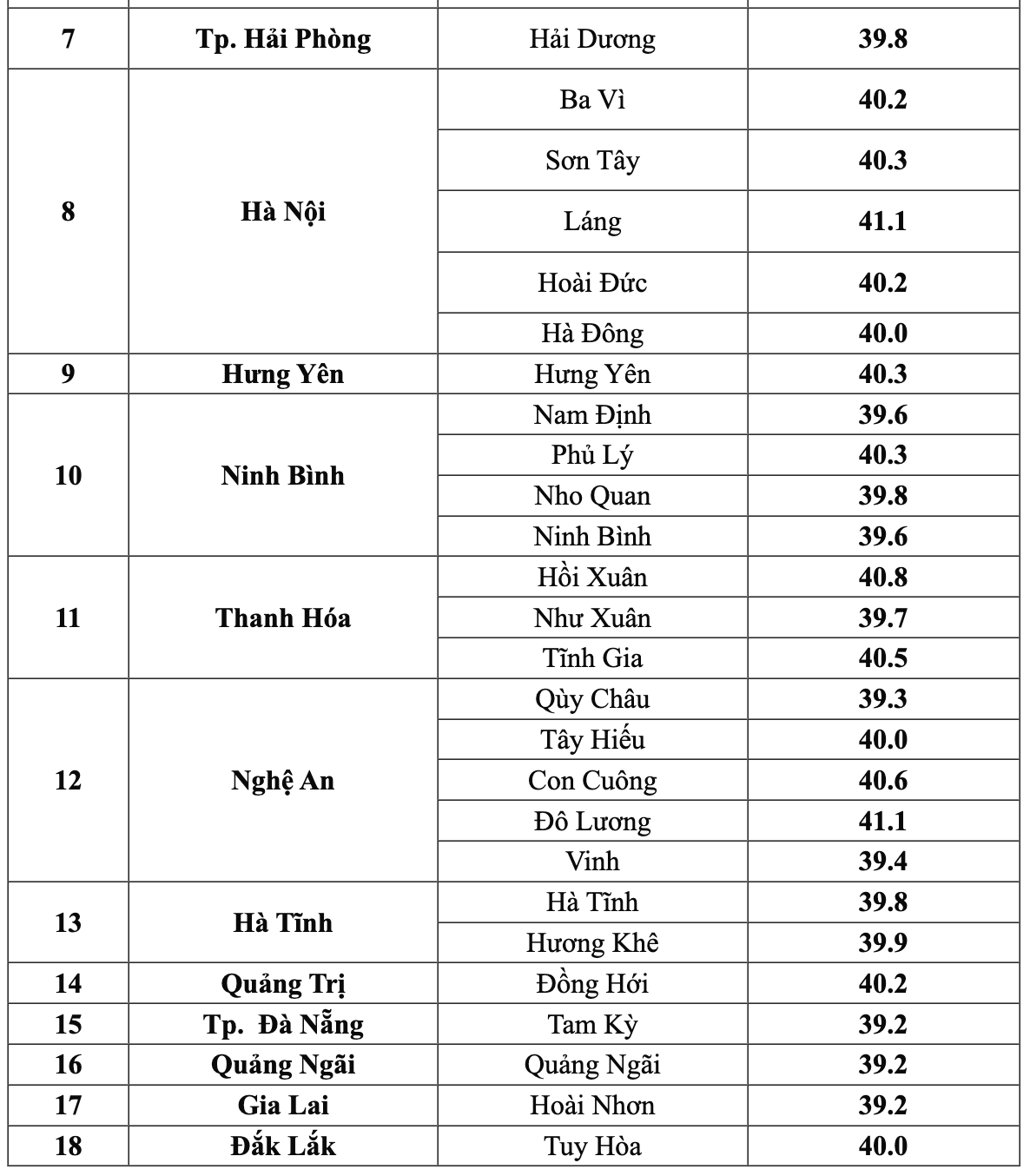Nhiệt độ thực đo cao nhất ngày 27.5 tại một số trạm quan trắc ở Bắc Bộ và Trung Bộ. Nguồn: 