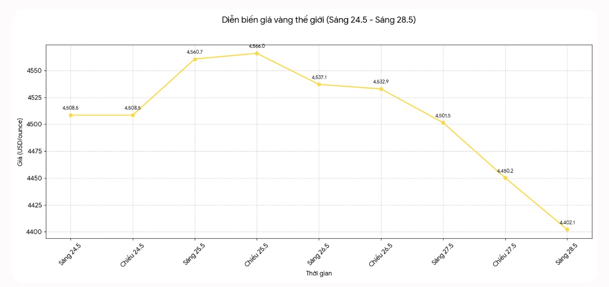 Diễn biến giá vàng thế giới những phiên giao dịch gần đây. Biểu đồ: Khương Duy