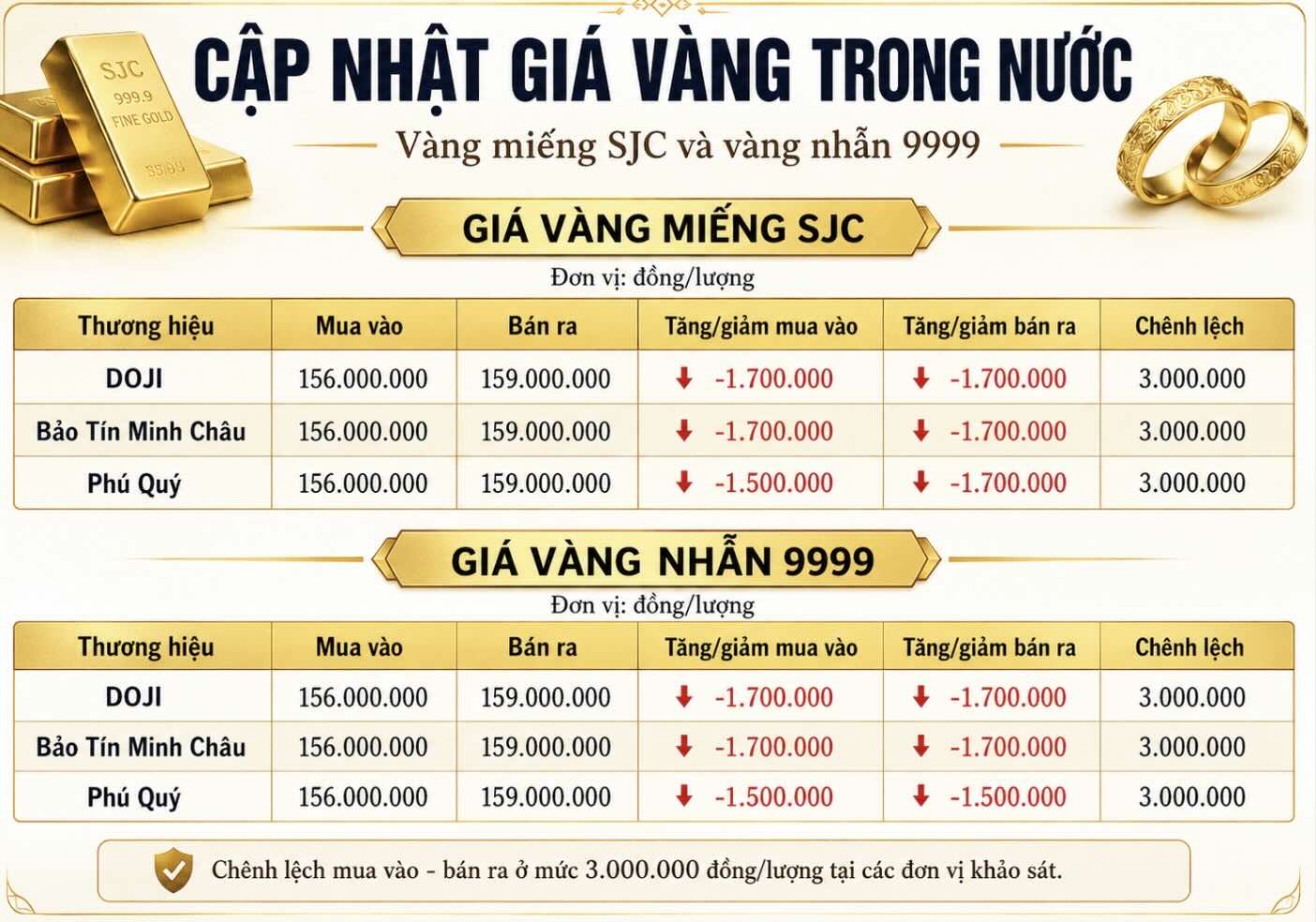 Giá vàng miếng SJC và nhẫn trơn tại một số đơn vị kinh doanh. Đơn vị: đồng/lượng. Bảng: Khương Duy