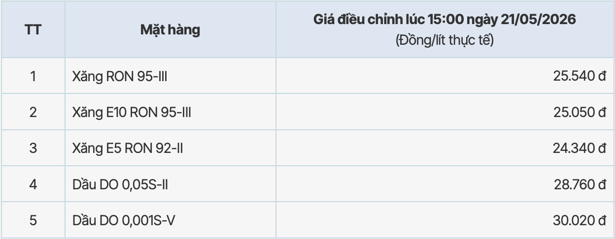 Giá xăng dầu tại hệ thống PVOIL điều chỉnh tăng từ 15h ngày 21.5.2026. Bảng: PVOIL