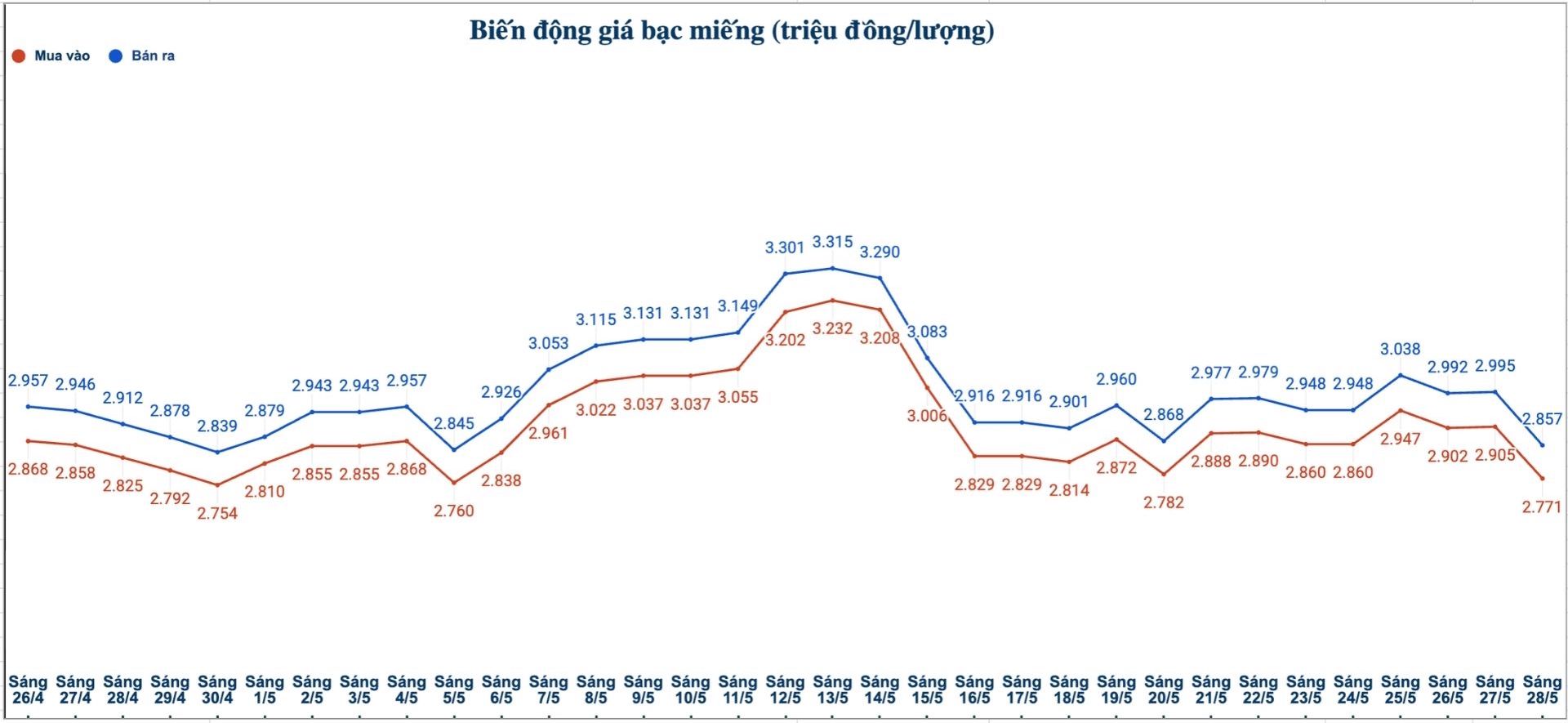 Biến động giá bạc trong nước những phiên gần đây. Biểu đồ: Phương Anh