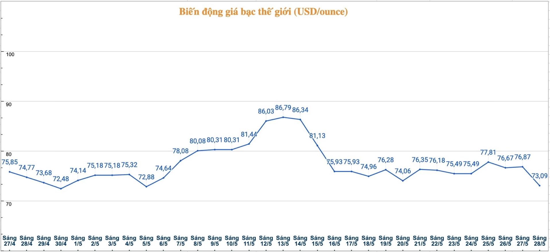 Diễn biến giá bạc thế giới những phiên gần đây. Biểu đồ: Phương Anh