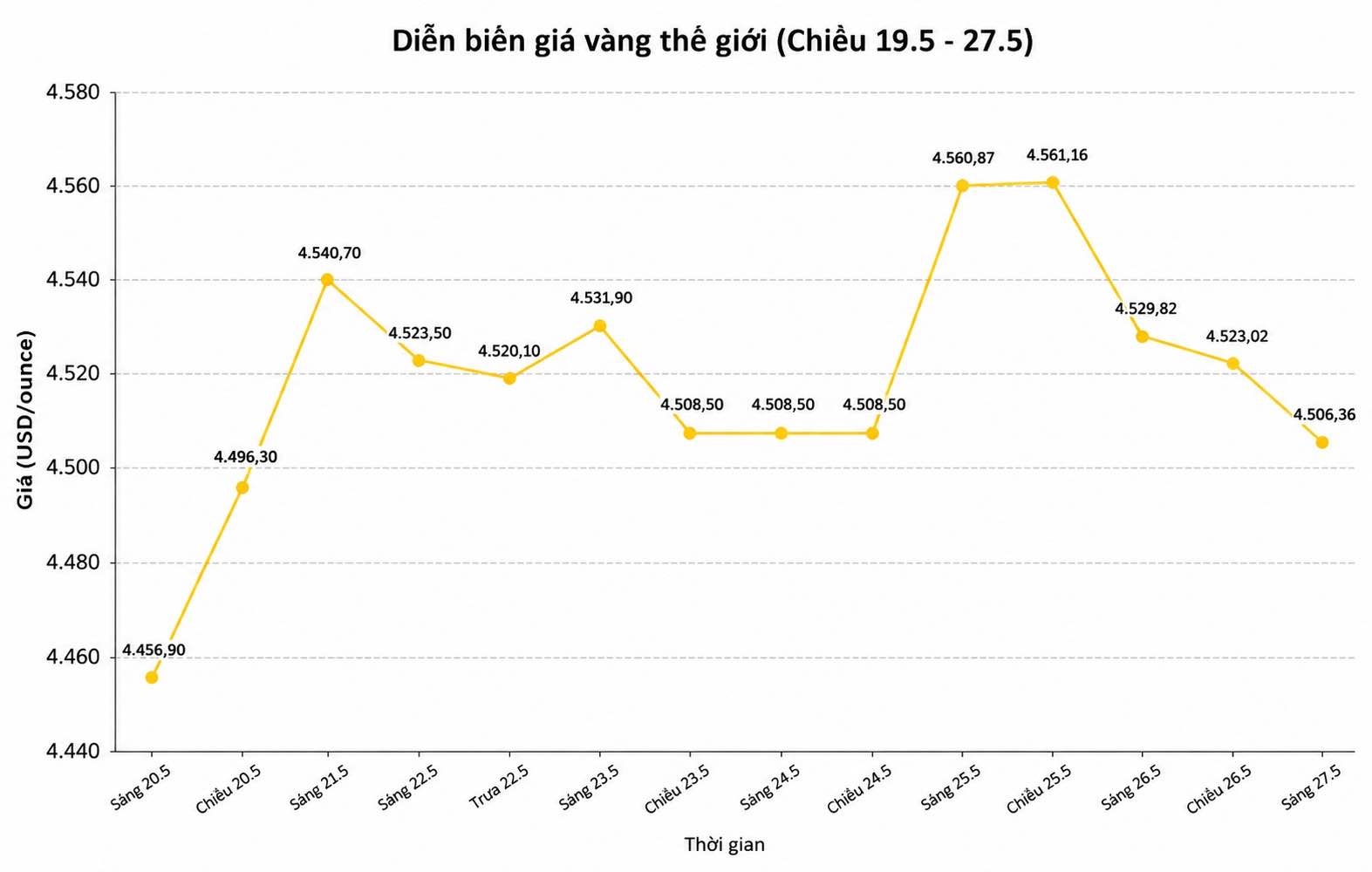Diễn biến giá vàng thế giới những phiên giao dịch gần đây. Biểu đồ: Song Anh