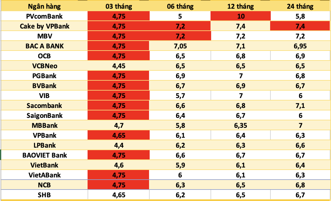 Bank interest rates today. Photo: Ha Vy
