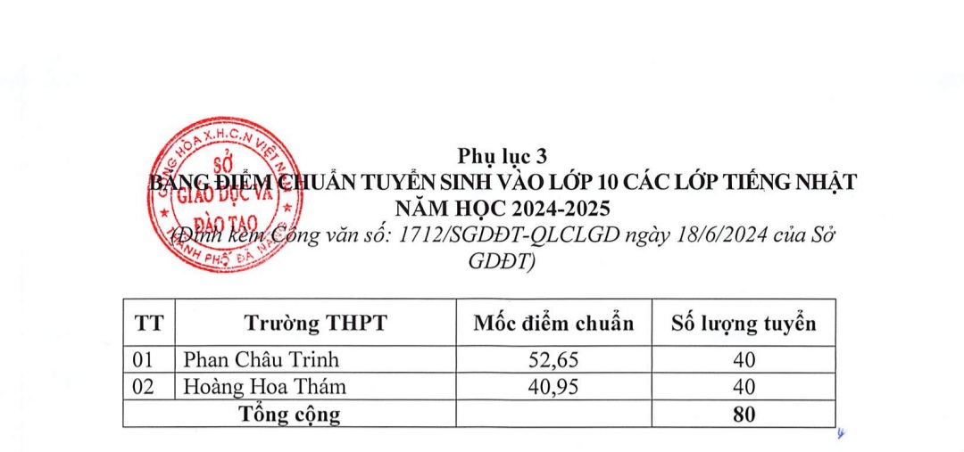 Điểm chuẩn thi vào lớp 10 THPT năm 2024 tại Đà Nẵng. Ảnh: Sở GDĐT Đà Nẵng