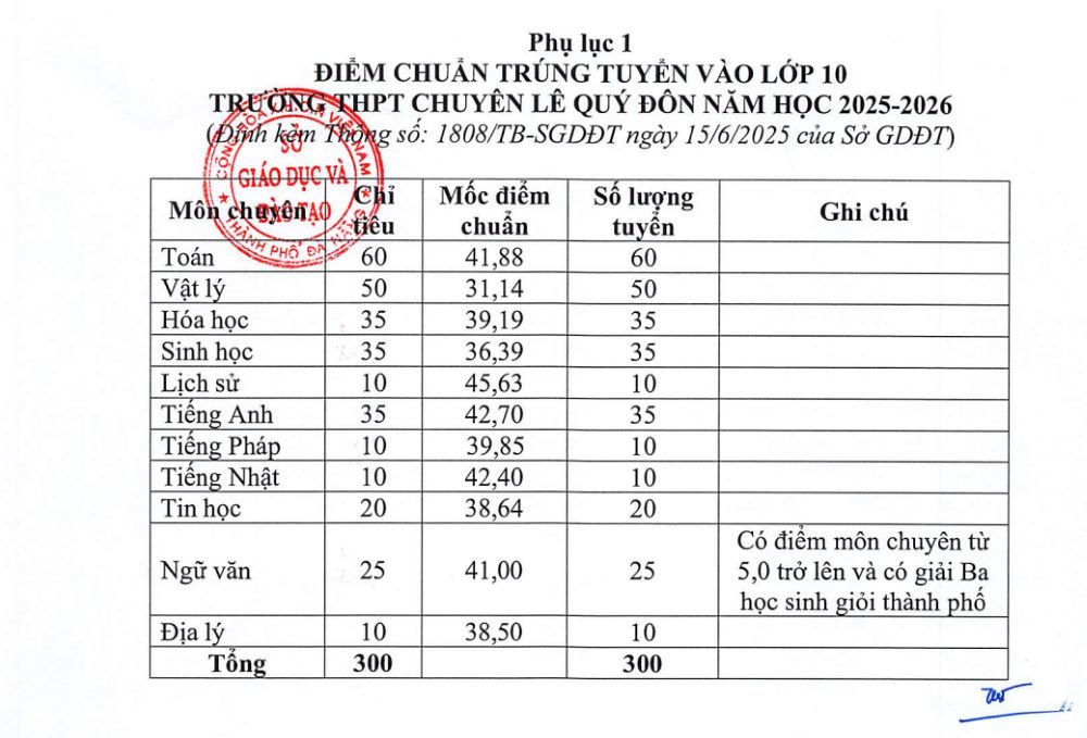 Điểm chuẩn vào các lớp chuyên của Trường THPT chuyên Lê Quý Đôn. Ảnh: Sở GDĐT Đà Nẵng