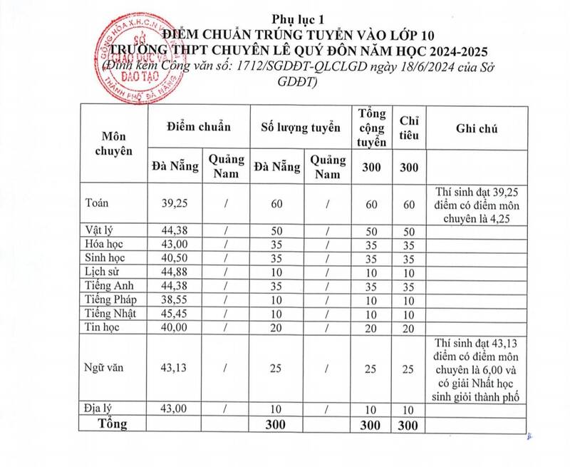 Điểm chuẩn vào các lớp chuyên của Trường THPT chuyên Lê Quý Đôn. Ảnh: Sở GDĐT Đà Nẵng