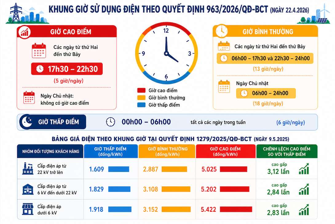 Giá điện khung giờ cao điểm, thấp điểm và giờ bình thường. Đồ họa: Tuyết Lan 