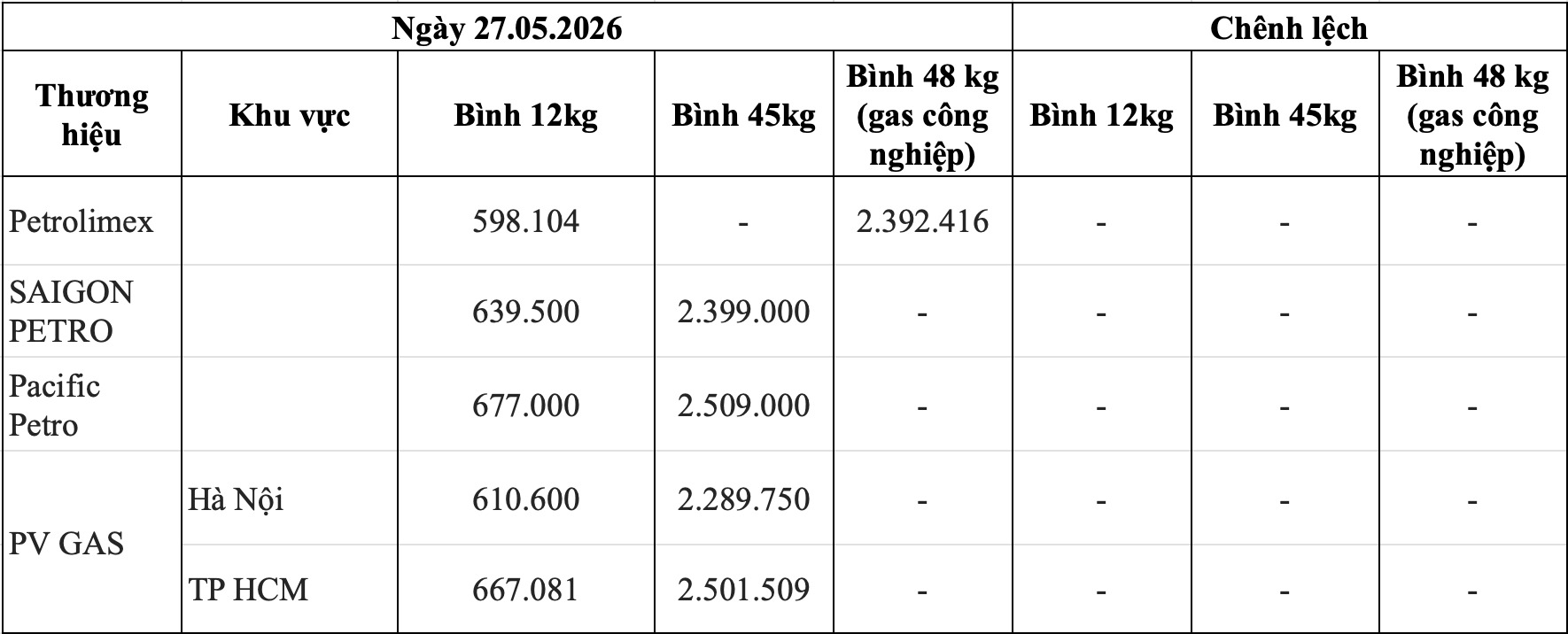 Bảng giá gas bán lẻ các thương hiệu trong nước ngày 27.5. Bảng: Song Anh