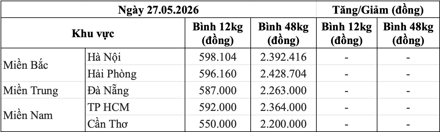 Bảng giá gas bán lẻ trong nước hôm nay 27.5. Bảng: Song Anh