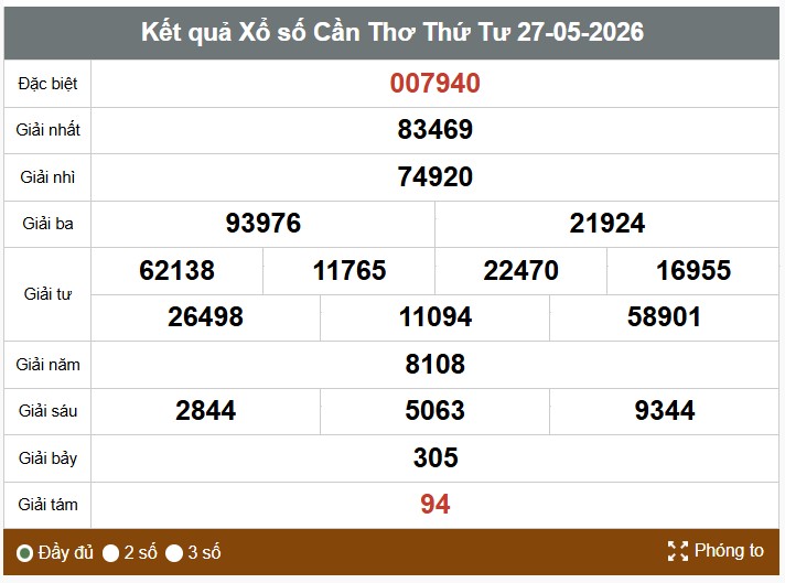 Kết quả xổ số Cần Thơ. Ảnh: Vinh Phú