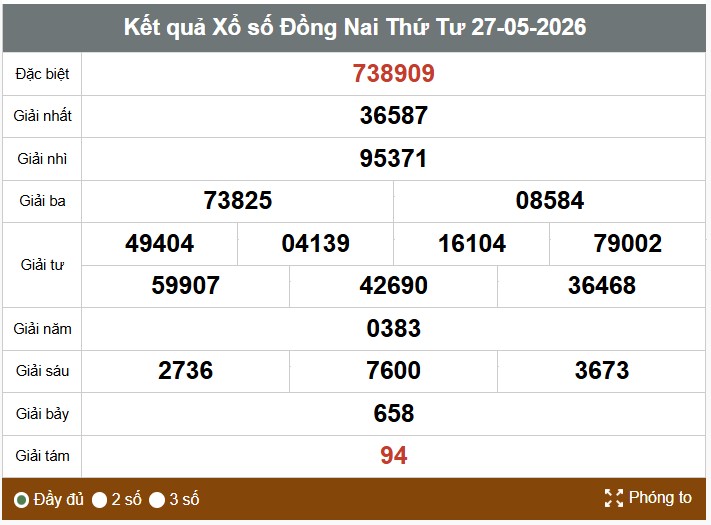 Kết quả xổ số Đồng Nai. Ảnh: Thế Toàn