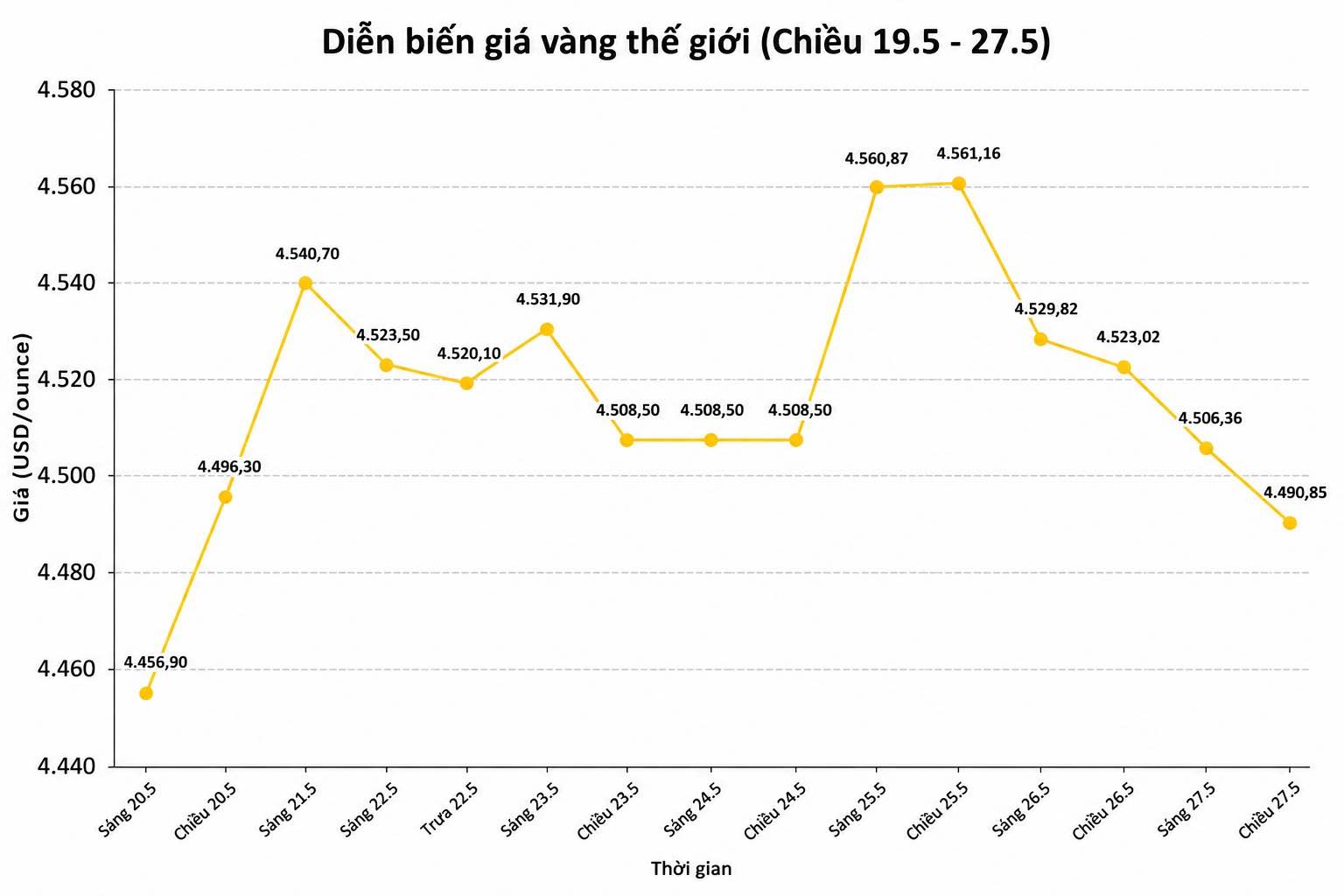 Diễn biến giá vàng thế giới những phiên giao dịch gần đây. Biểu đồ: Song Anh