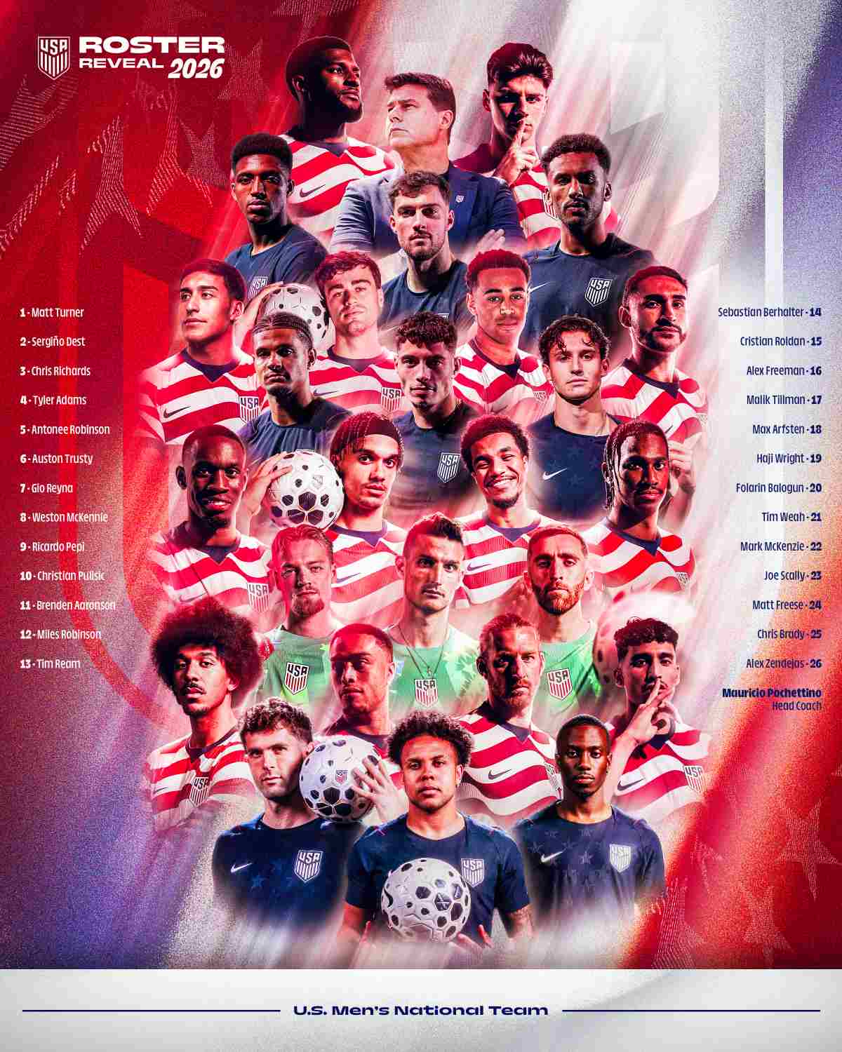 Đội hình tuyển Mỹ dự World Cup 2026 có đến 23 người từng thi đấu tại World Cup 2022. Ảnh: LĐBĐ Mỹ