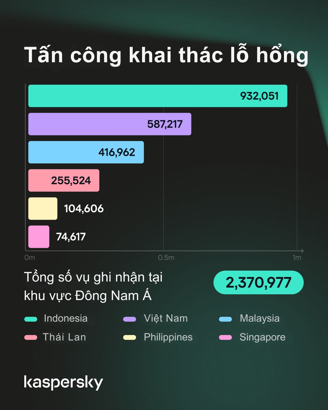 Số lượng các vụ tấn công khai thác lỗ hổng vào các doanh nghiệp đang có chiều hướng gia tăng tại Đông Nam Á. Ảnh: Nhi Lê