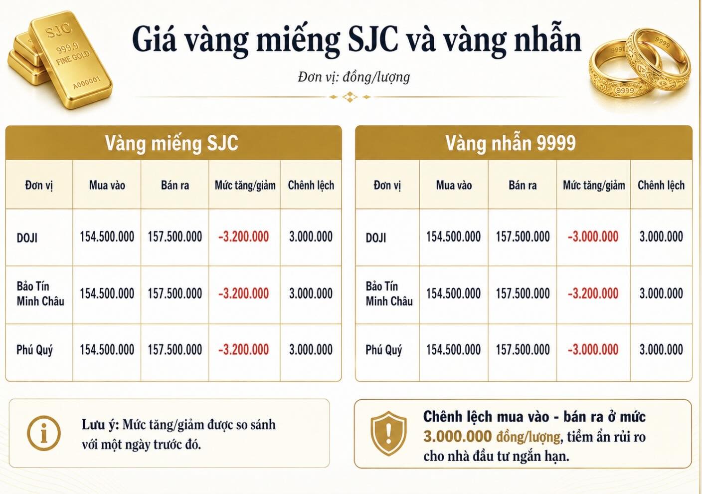 Giá vàng miếng SJC và nhẫn trơn tại một số đơn vị kinh doanh. Đơn vị: đồng/lượng. Bảng: Khương Duy
