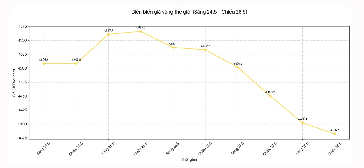 Diễn biến giá vàng thế giới những phiên giao dịch gần đây. Biểu đồ: Khương Duy