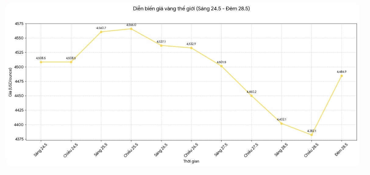 Diễn biến giá vàng thế giới những phiên giao dịch gần đây. Biểu đồ: Khương Duy