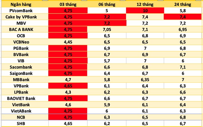 Lãi suất ngân hàng hôm nay 28.5: Thêm ngân hàng điều chỉnh lãi suất