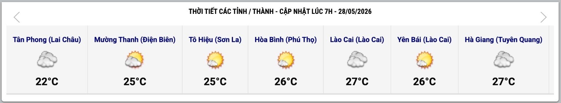 Cập nhật thời tiết một số tỉnh, thành lúc 7h ngày 28.5. Ảnh: Trung tâm Dự báo Khí tượng Thủy văn Quốc gia