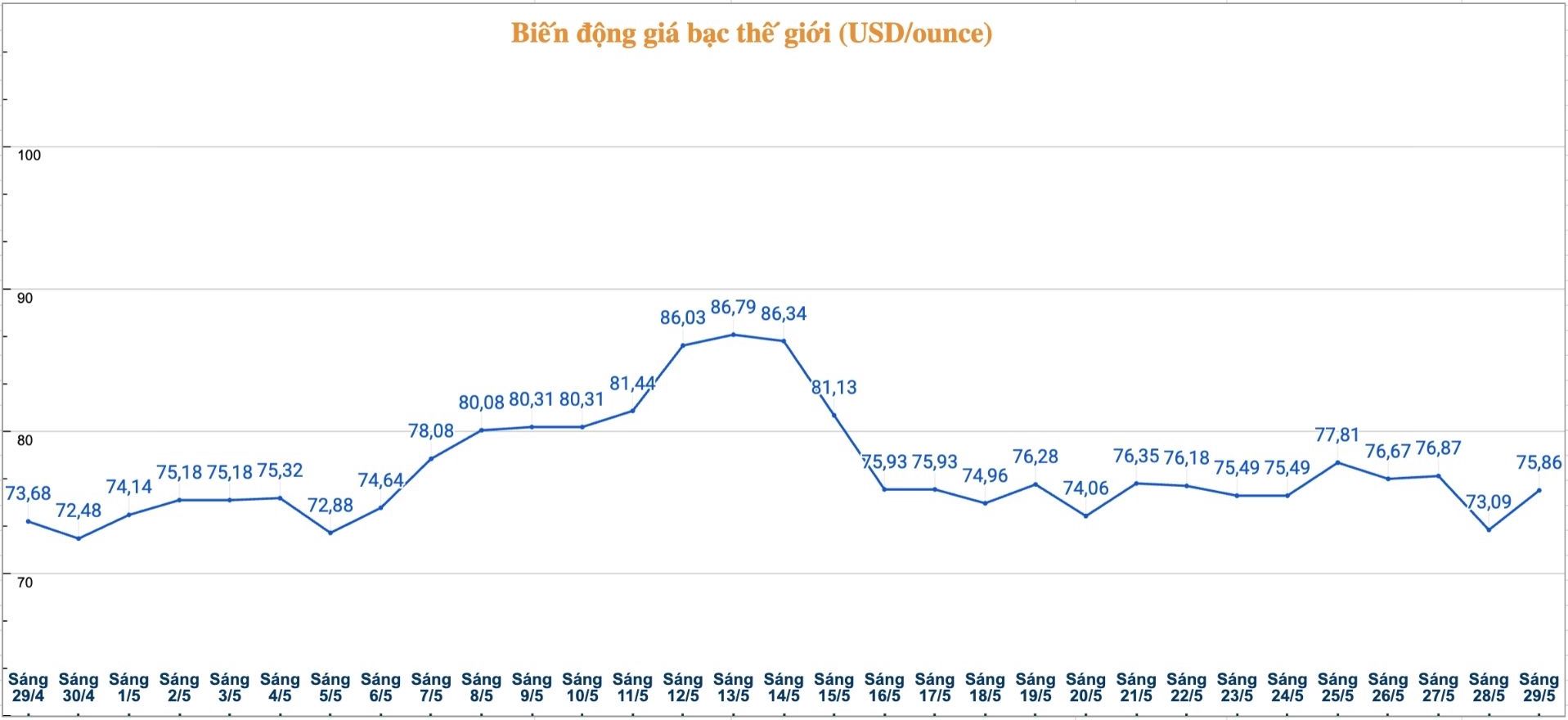 Diễn biến giá bạc thế giới những phiên gần đây. Biểu đồ: Phương Anh 