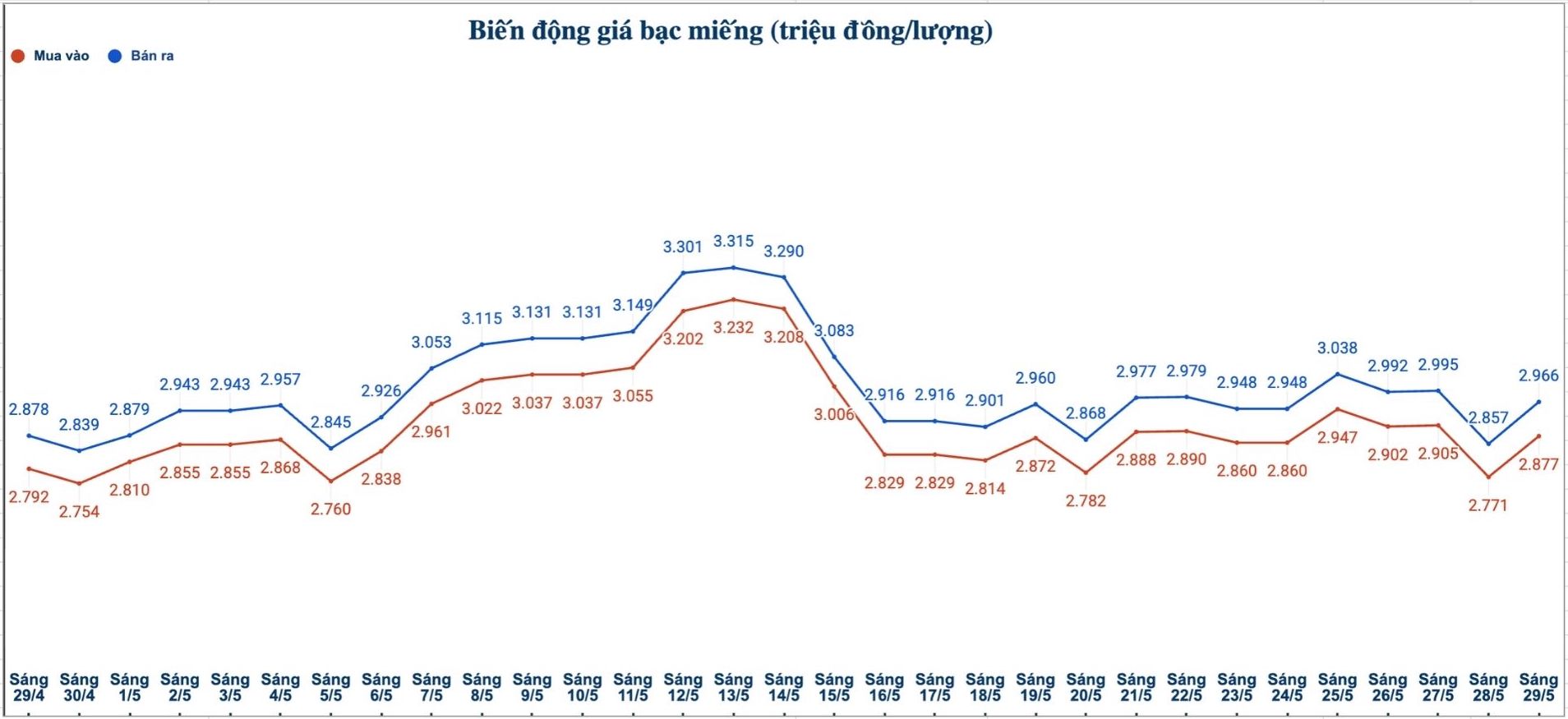 Biến động giá bạc trong nước những phiên gần đây. Biểu đồ: Phương Anh 