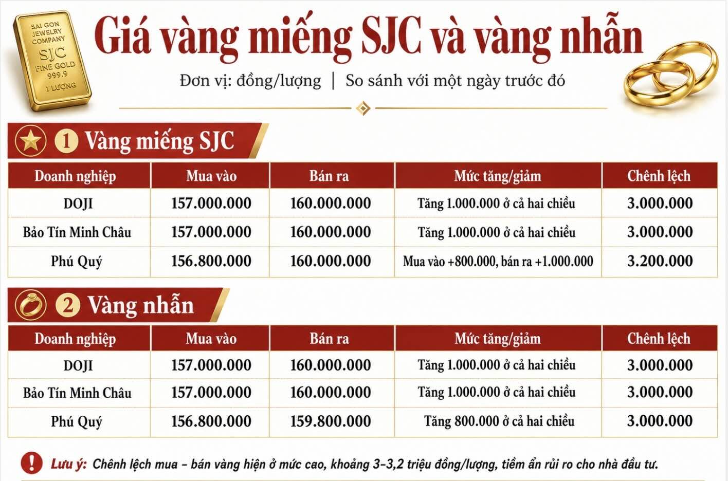 Giá vàng miếng SJC và nhẫn trơn tại một số đơn vị kinh doanh. Đơn vị: đồng/lượng. Bảng: Khương Duy