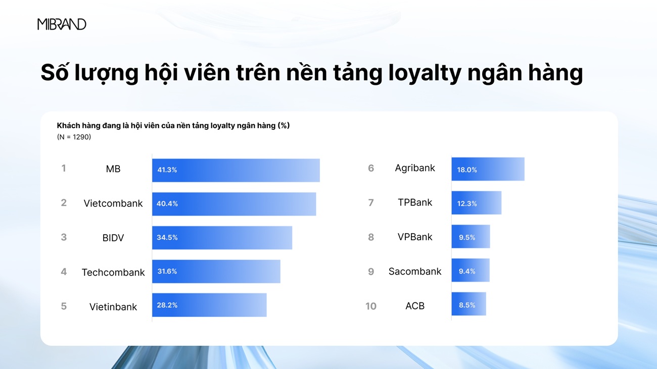 MB dẫn đầu về số lượng hội viên trên nền tảng loyalty ngân hàng. Ảnh: Mibrand