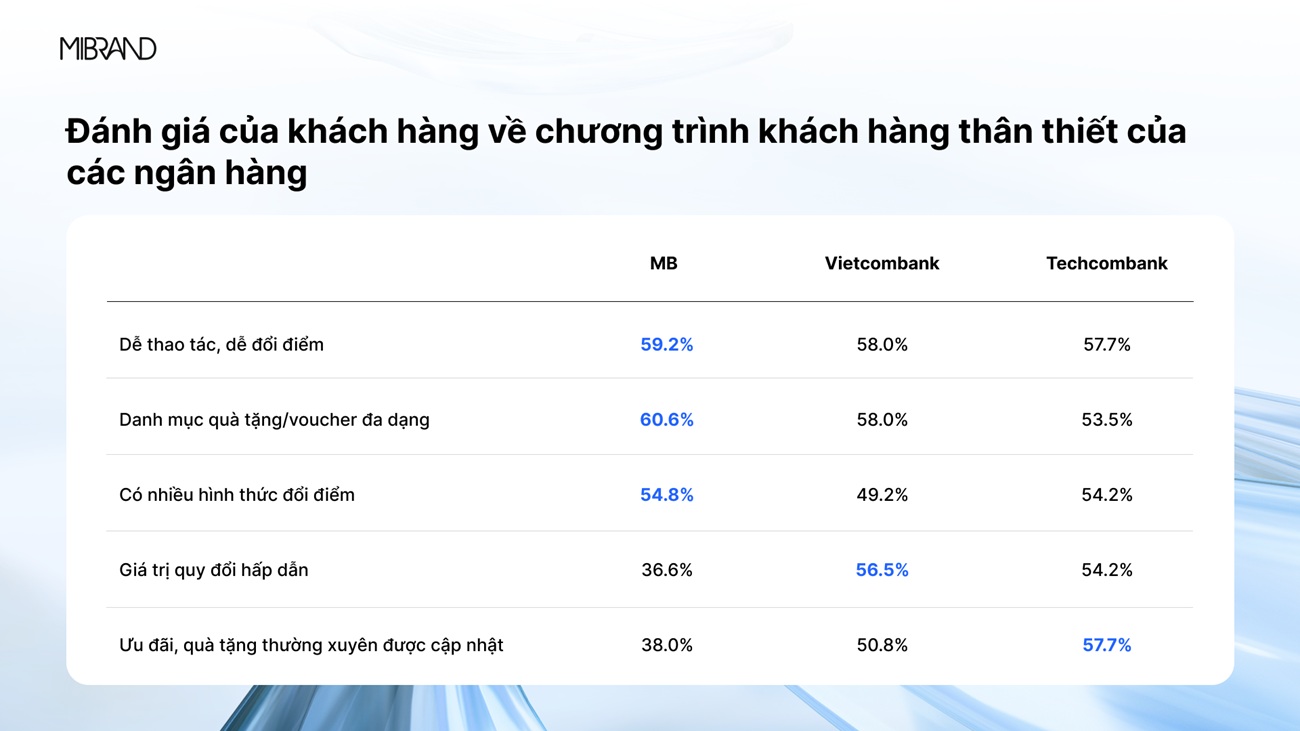 Theo khảo sát của Mibrand, MB dẫn đầu ở ba tiêu chí trực tiếp liên quan đến trải nghiệm đổi điểm, trong khi đó Techcombank dẫn đầu ở tiêu chí “Ưu đãi, quà tặng thường xuyên được cập nhập và Vietcombank dẫn đầu ở tiêu chí “Giá trị quy đổi hấp dẫn”. Ảnh: Mibrand