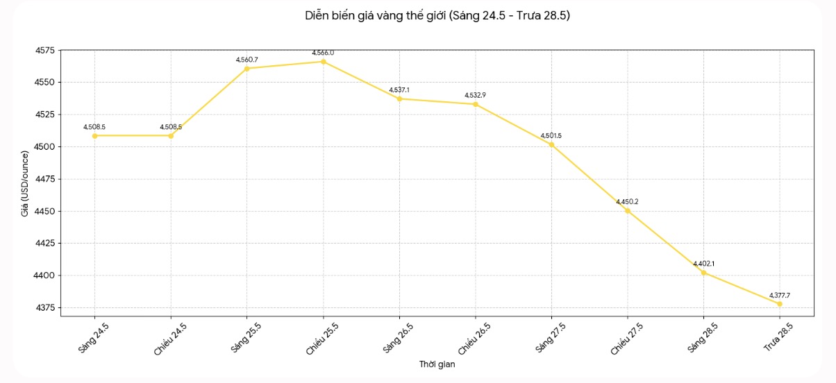 Diễn biến giá vàng thế giới những phiên giao dịch gần đây. Biểu đồ: Khương Duy 
