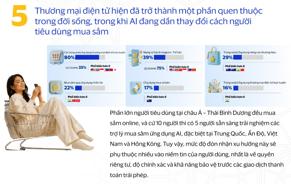 Vietnamese consumers are open to the experience of shopping with AI applications and cross-border payment solutions. Photo: Visa