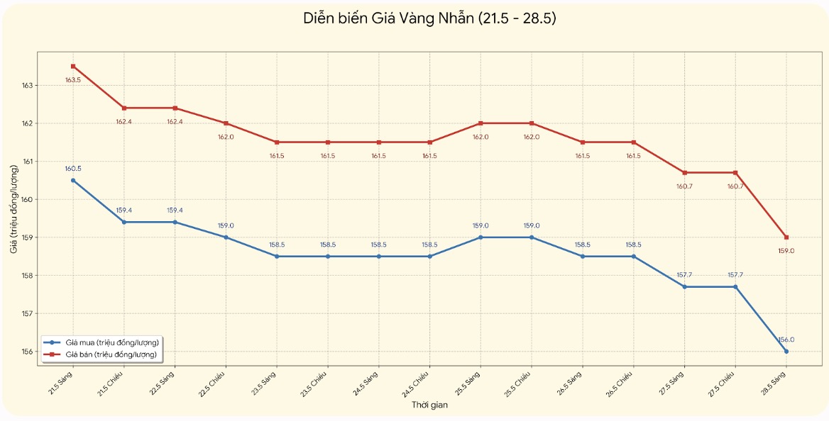 Diễn biến giá vàng nhẫn những phiên giao dịch gần đây. Biểu đồ: Khương Duy