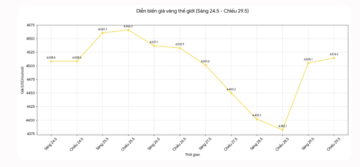 Diễn biến giá vàng thế giới những phiên giao dịch gần đây. Biểu đồ: Khương Duy