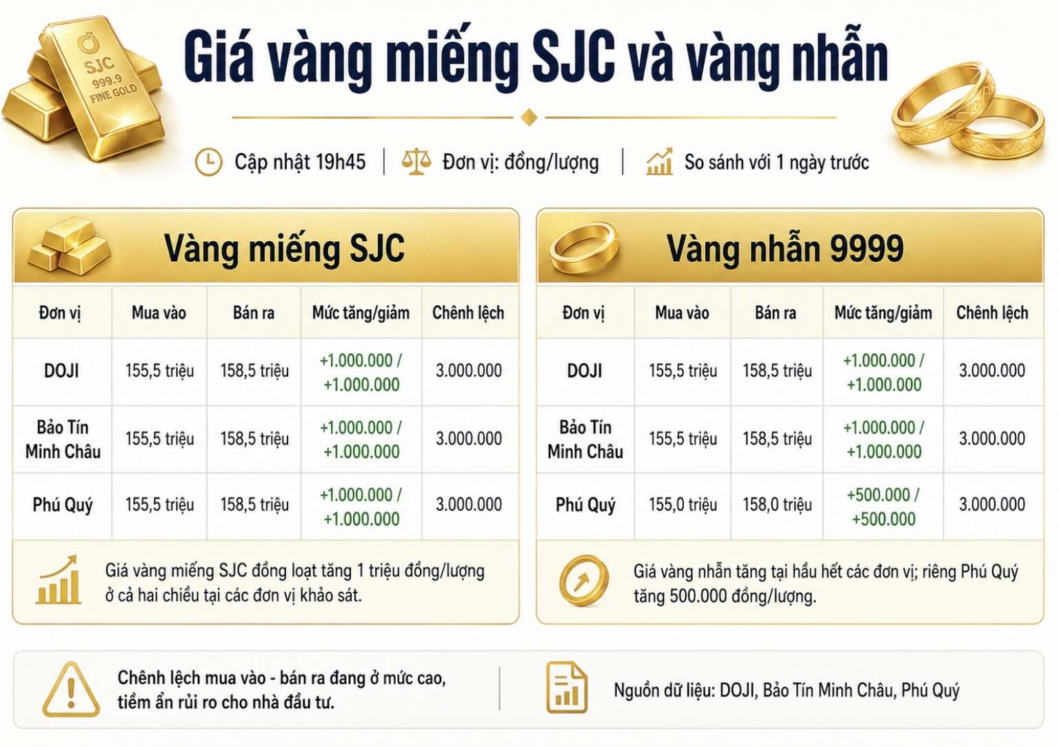 Giá vàng miếng SJC và nhẫn trơn tại một số đơn vị kinh doanh. Đơn vị: đồng/lượng. Bảng: Khương Duy