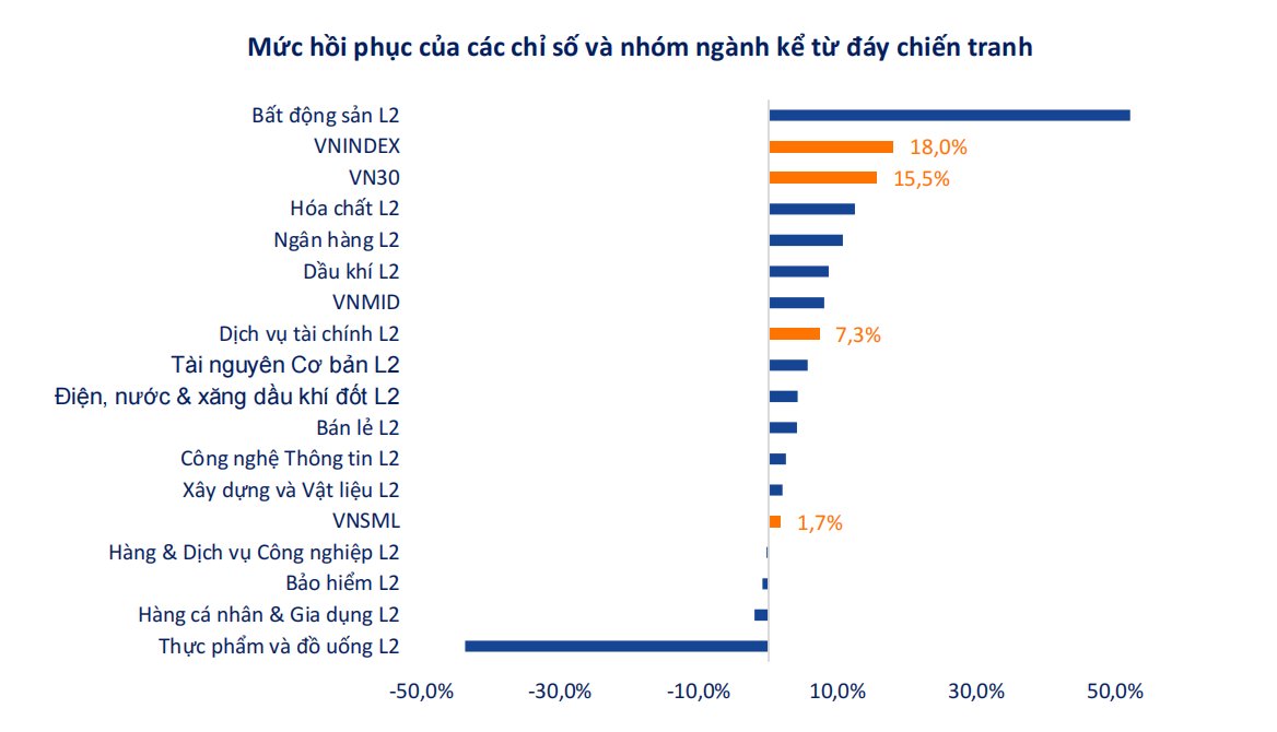 Nhiều nhóm ngành phục hồi tích cực. Nguồn VPS