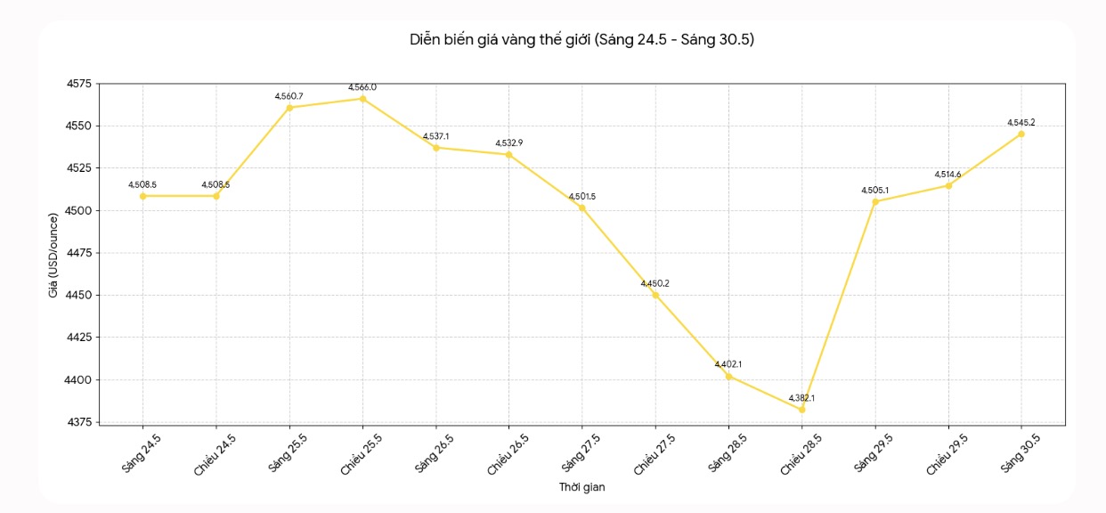 Diễn biến giá vàng thế giới những phiên giao dịch gần đây. Biểu đồ: Khương Duy