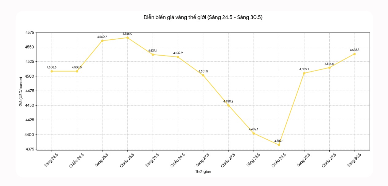 Diễn biến giá vàng thế giới những phiên giao dịch gần đây. Biểu đồ: Khương Duy